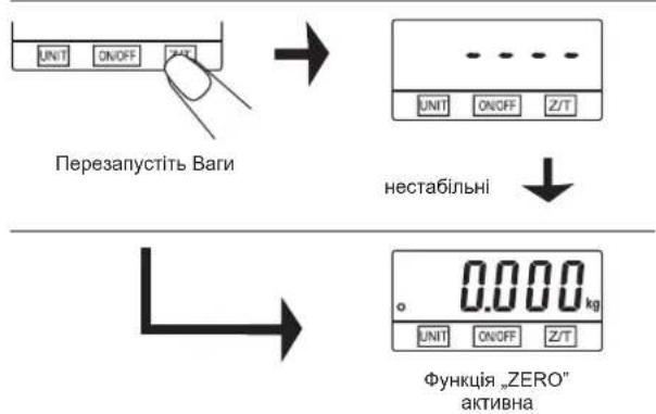 UNIT ON/OFF Z/T Перезапустіть Ваги UNIT ON/OFF Z/T нестабільні 0.000 kg UNIT ON/OFF Z/T Функція „ZERO” активна