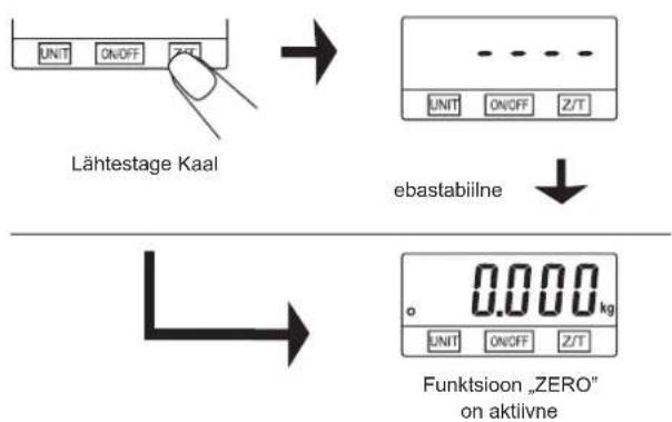 Lähtestage Kaal ebastabilne 0.000 kg Funktsioon „ZERO" on aktivne
