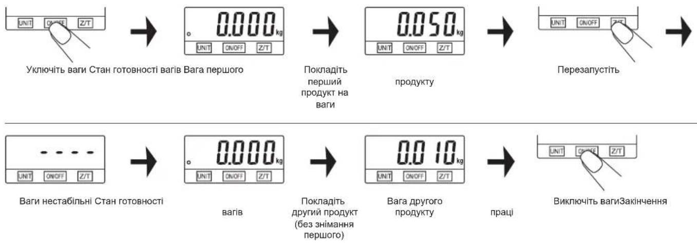 Zelmer 34Z050 - 4) Види функцій - 1