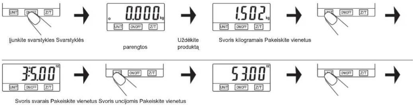 Ijunkite svarstykles Svarstyklés 0.000 kg Uždėkite produktą 1.502 kg Svoris kilogramais Pakeiskite vienetus 3:5.00 UNIT ON/OFF Z/T UNIT ON/OFF Z/T UNIT ON/OFF Z/T UNIT ON/OFF Z/T Svoris svarais Pakeiskite vienetus Svoris uncijomis Pakeiskite vienetus UNIT ON/OFF Z/T UNIT ON/OFF Z/T