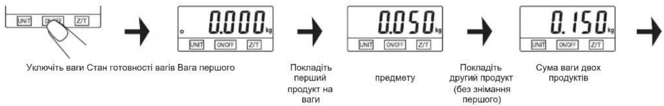 UNIT ON/OFF Z/T Уключить ваги Стан готовності вагів Вага першого 0.000 kg UNIT ON/OFF Z/T Покладіть перший продукт на ваги 0.050 kg UNIT ON/OFF Z/T предмету Покладіть другий продукт (без знімання першого) 0.150 kg Сума ваги двох продуктів