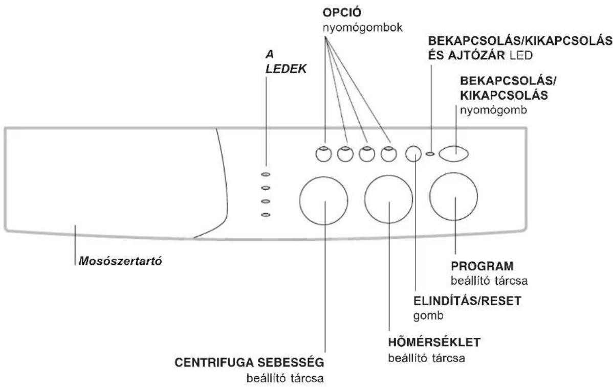 OPCIÓ nyomógombok A LEDEK Bekapcsolás/Kikapcsolás ÉS AJTÓZÁR LED BEKAPcsolás/ Kikapcsolás nyomógomb Mosószertartó CENTRIFUGA SEBESSÉG beállító tárcsa PROGRAM beállító tárcsa ELINDÍTÁS/RESET gomb HÖMÉRSÉKLET beállító tárcsa