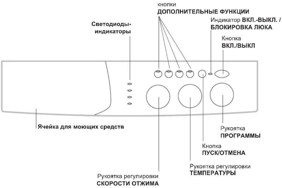 Светодиоды- индикаторы Ячейка для моющих средств Кнопки ДОПОЛНИТЕЛЬНЫЕ ФУНКЦИИ Индикатор ВКЛ.-ВЫКЛ. / БЛОКИРОВКА ЛЮКА Кнопка ВКЛ./ВЫКЛ Рукоятка ПРОГРАММЫ Кнопка ПУСК/ОТМЕНА Рукоятка регулировки ТЕМПЕРАТУРЫ Рукоятка регулировки СКОРОСТИ ОТЖИМА