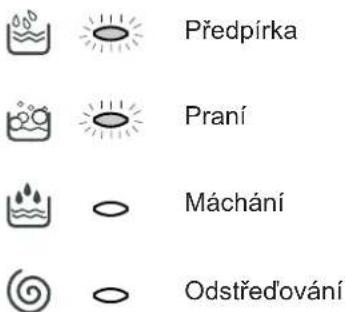Předpírka Praní Máchání Odstředlování