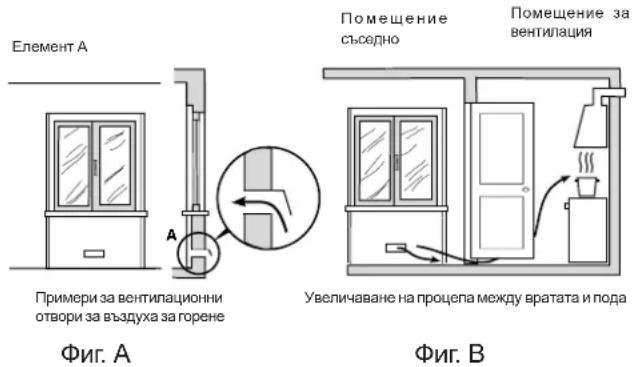 Елемент A Примери за вентилационни отвори за въздуха за горене Фиг. A Помещение съседно Помещение за вентилация Увеличаване на процепа между вратата и пода Фиг. B