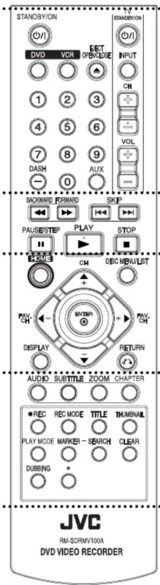STANDBY/ON DVD VCR ELET OPENCLOSE INPUT 1 2 3 CH + 4 5 6 - - 7 8 9 VOL + DASH AUX - - 0 - BACKWARD FORWARD SKIP PAUSE/STEP PLAY STOP HOME CH DISC MENU/LIST PAV. ENTER CH DISPLAY RETURN AUDIO SUBTITLE ZOOM CHAPTER REC REC MODE TITLE THUMBNIL PLAY MODE MARKER - SEARCH CLEAR DUBBING * JVC RM-SDRMV100A DVD VIDEO RECORDER