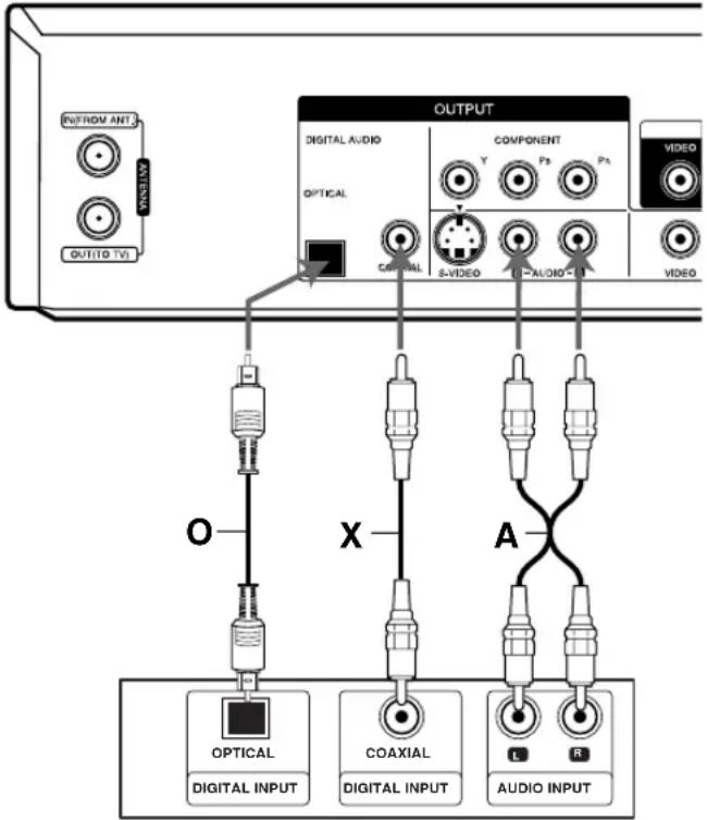 INFROM ANT OUT(TO TV) OUTPUT DIGITAL AUDIO OPTICAL COMPONENT Y Pb Pb S-VIDEO AUDIO VIDEO O X A OPTICAL DIGITAL INPUT COAXIAL DIGITAL INPUT L R AUDIO INPUT
