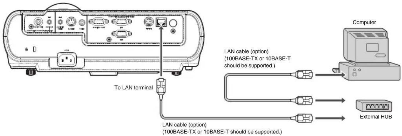 To LAN terminal LAN cable (option) (100BASE-TX or 10BASE-T should be supported.) LAN cable (option) (100BASE-TX or 10BASE-T should be supported.) Computer External HUB