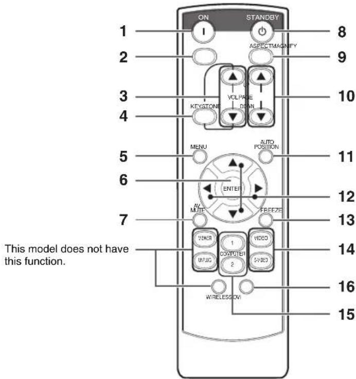 ON STANDBY 1 I ASPECTMAGNIFY 8 2 3 VOLPAGE 10 4 KEYSTONE DOWN MENU AUTO POSITION 5 6 ENTER 12 7 FREEZE 13 NEENER VIDEO 14 UNRUG SINDED 2 WIRELESSLOW 16 15 This model does not have this function.