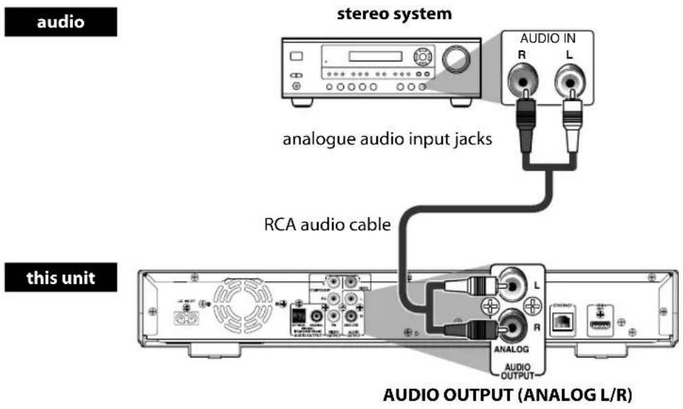 audio stereo system AUDIO IN R L analogue audio input jacks RCA audio cable this unit L ANALOG AUDIO OUTPUT (ANALOG L/R)