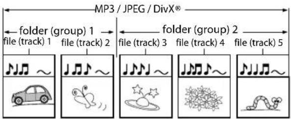 MP3 / JPEG / DivX® folder (group) 1 file (track) 1 file (track) 2 folder (group) 2 file (track) 3 file (track) 4 file (track) 5