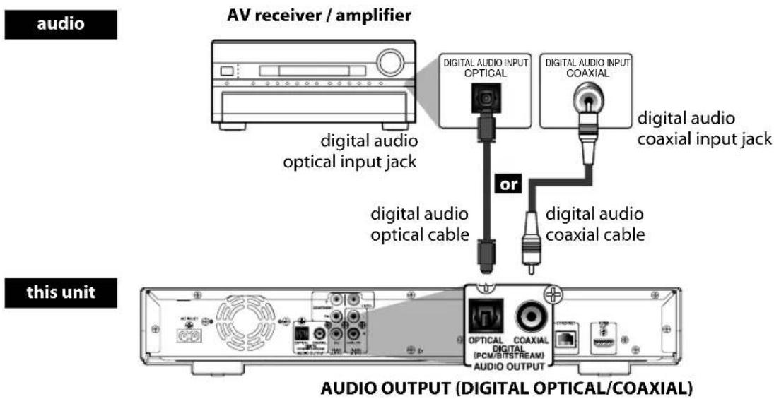 AV receiver / amplifier digital audio optical input jack digital audio optical cable or digital audio coaxial cable digital audio coaxial input jack this unit AUDIO OUTPUT (DIGITAL OPTICAL/COAXIAL)