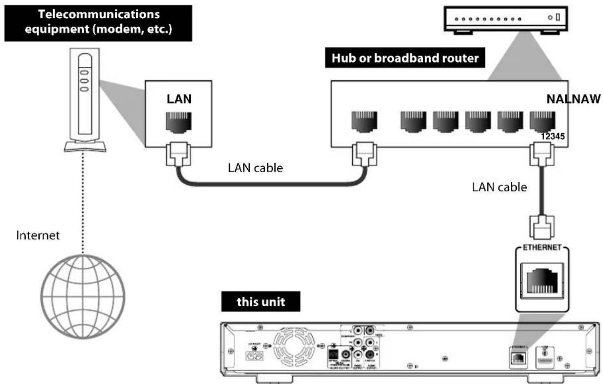 ONKYO DV-BD507 - Network Connection with LAN - 1