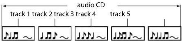 audio CD track 1 track 2 track 3 track 4 track 5