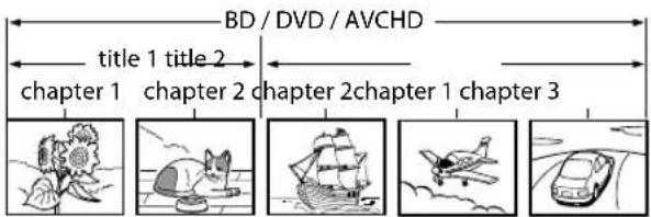 BD / DVD / AVCHD title 1 title 2 chapter 1 chapter 2 chapter 2 chapter 1 chapter 3