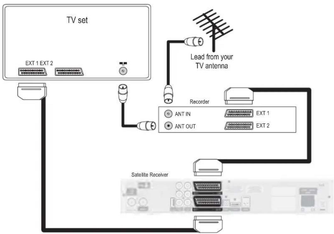 PHILIPS DSR9005 - Analogue connection to TV via YPbPr (lead not supplied) - 2