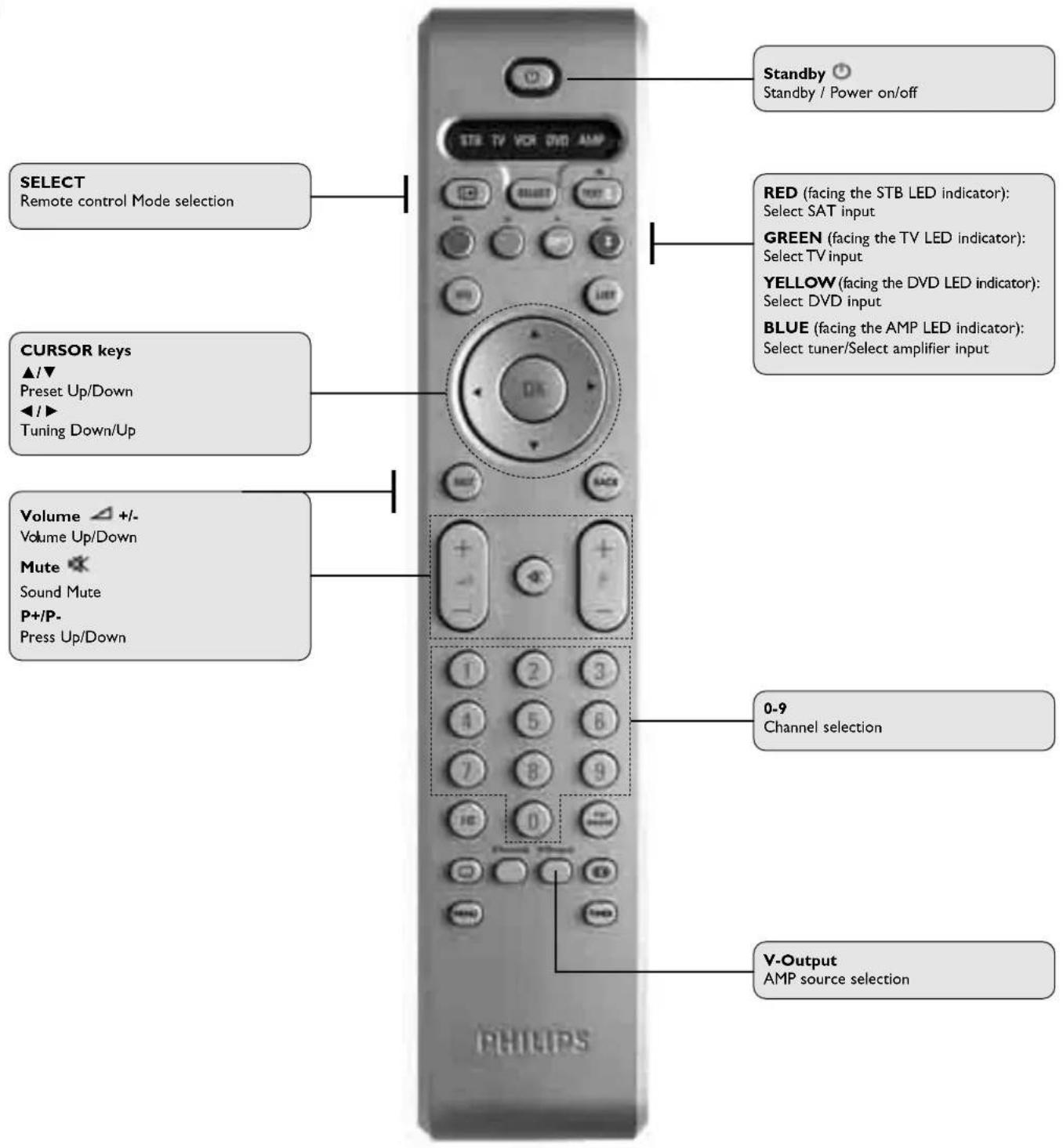 PHILIPS DSR9005 - Using the remote control when the AMP mode (tuner/amplifier) is selected - 2