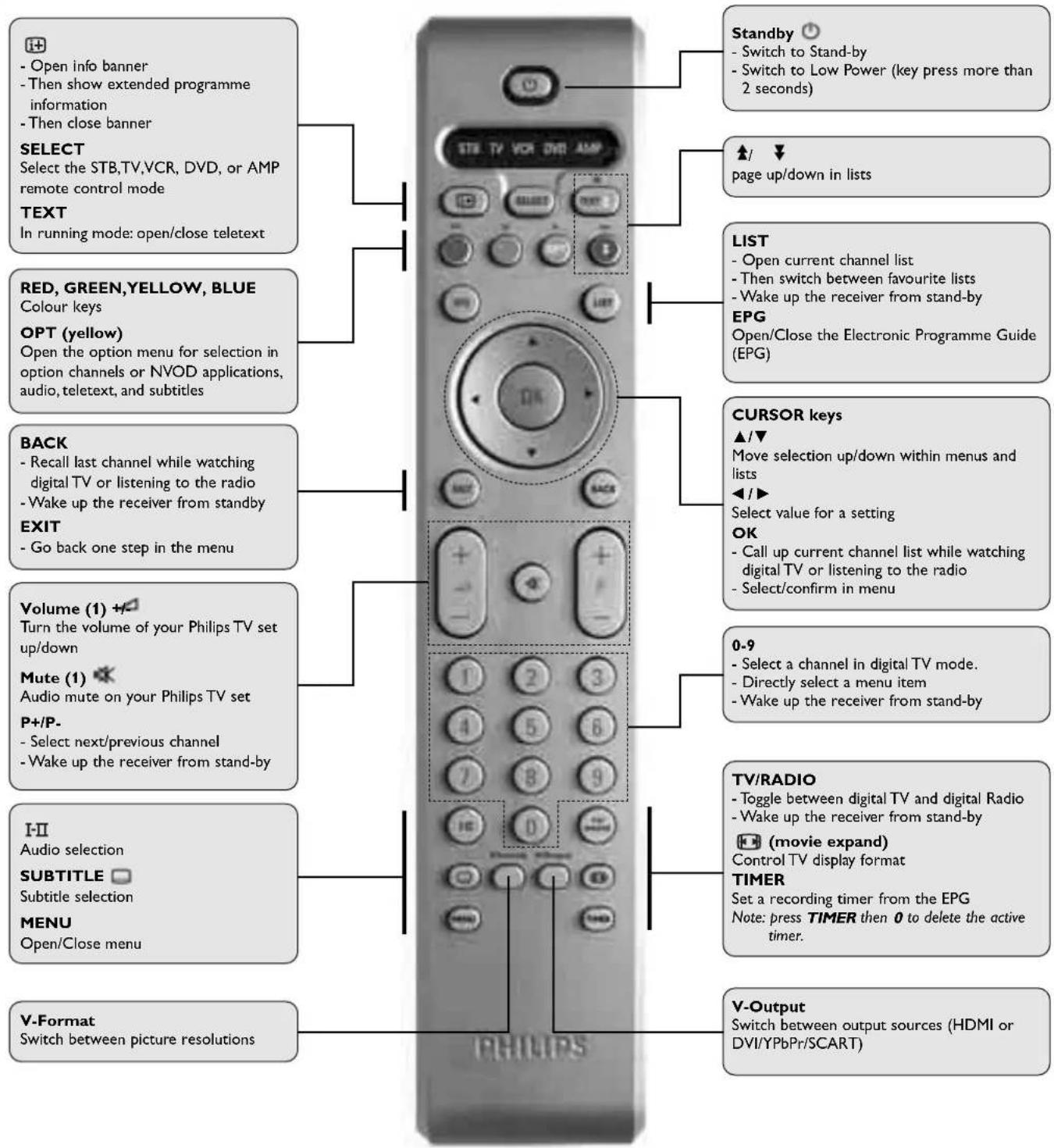 PHILIPS DSR9005 - Using your remote control when the STB mode is selected - 1