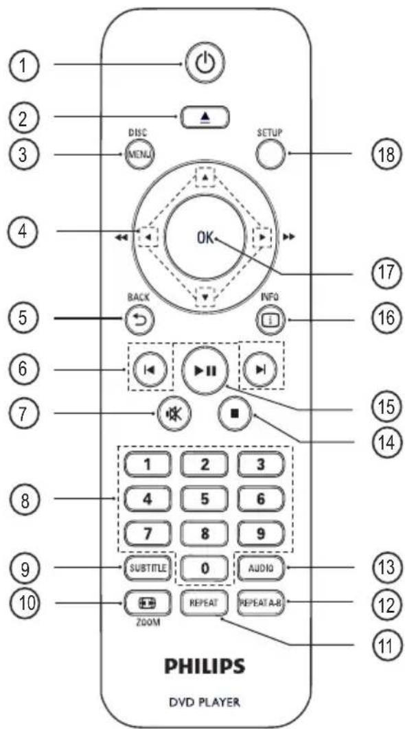 1 2 3 4 5 6 7 8 9 10 DISC MENU SETUP OK BACK INFO 1 2 3 4 5 6 7 8 9 SUBTITLE 0 AUDIO ZOOM REPEAT REPEAT A-B PHILIPS DVD PLAYER 18 17 16 15 14 13 12 11