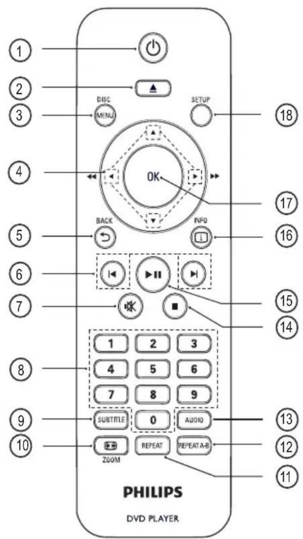 1 2 3 4 5 6 7 8 9 10 DISC MENU SETUP OK BACK INFO 1 2 3 4 5 6 7 8 9 SUBTITLE 0 AUDIO REPEAT REPEAT A-B ZOOM PHILIPS DVD PLAYER 18 17 16 15 14 13 12 11