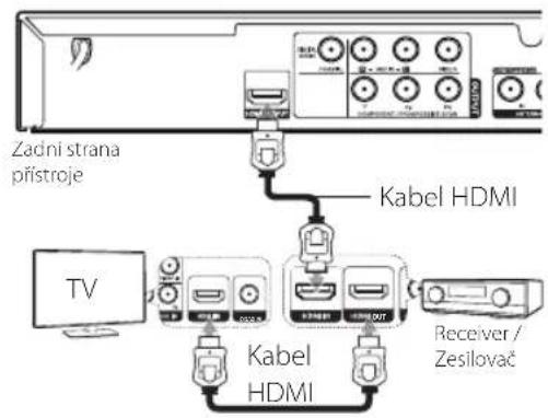 Zadni strana pfistroje Kabel HDMI TV Kabel HDMI Receiver / Zesilovač