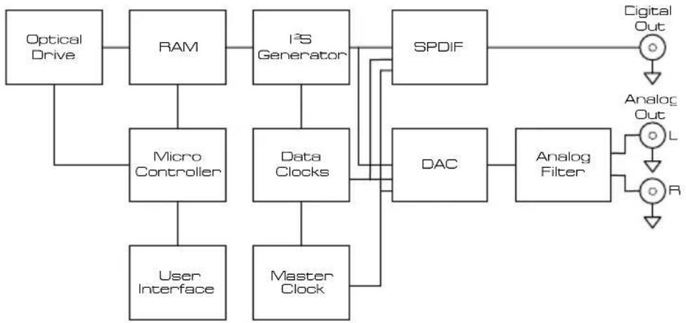 Perreaux SXCD - Block Diagram - 1