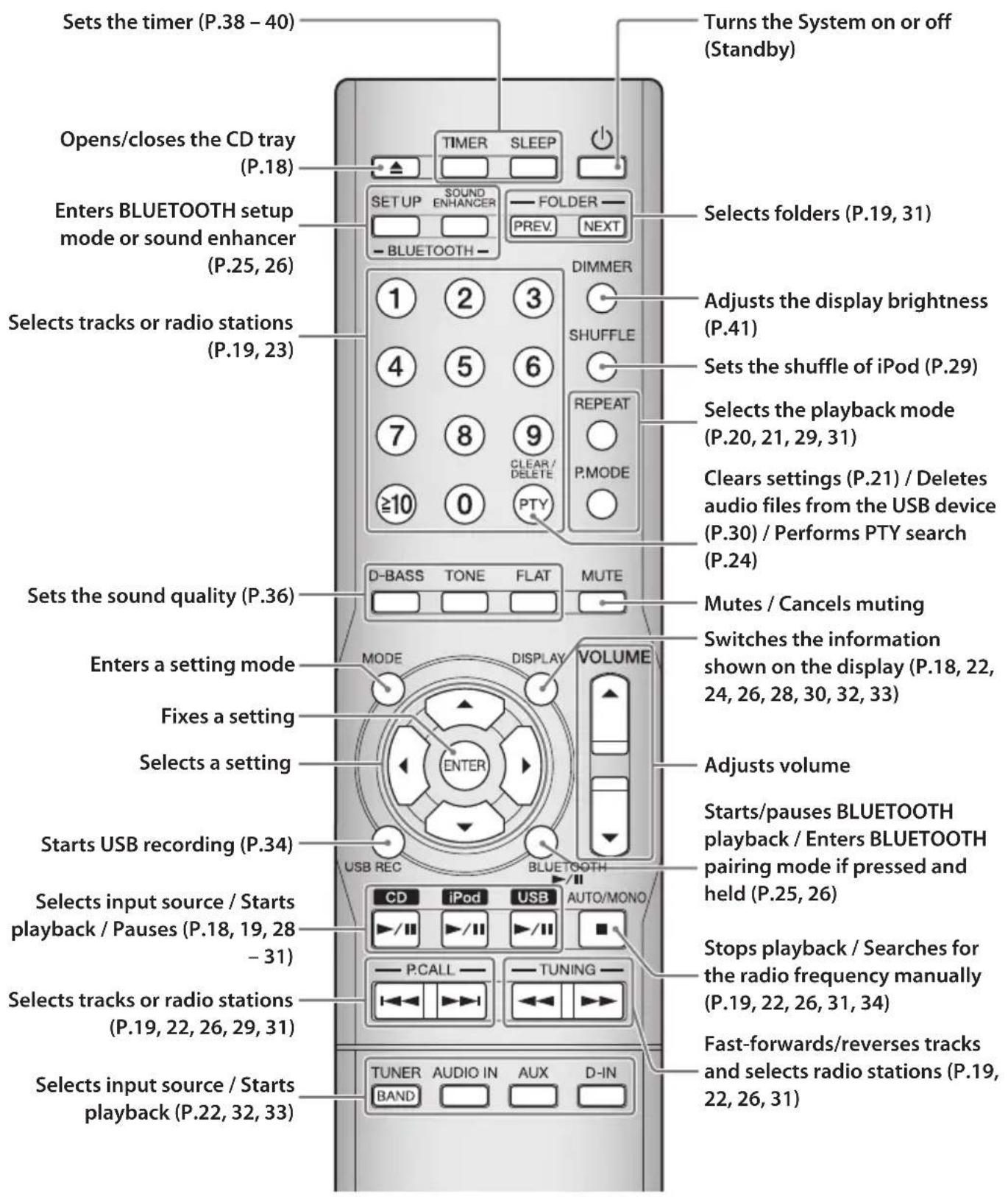 Sets the timer (P.38 - 40) Turns the System on or off (Standby) Opens/closes the CD tray (P.18) SETUP SOUND ENHANCER FOLDER PREV. NEXT BLUETOOTH Selects folders (P.19, 31) Enters BLUETOOTH setup mode or sound enhancer (P.25, 26) Selects tracks or radio stations (P.19, 23) DIMMER 1 2 3 SHUFFLE 1 2 3 4 5 6 7 8 9 CLEAR/ DELETE ≥10 0 PTY Clears settings (P.21) / Deletes audio files from the USB device (P.30) / Performs PTY search (P.24) Sets the sound quality (P.36) Mutes / Cancels muting Enters a setting mode MODE DISPLAY VOLUME Switches the information shown on the display (P.18, 22, 24, 26, 28, 30, 32, 33) Fixes a setting Selects a setting ENTER Adjusts volume Starts/pauses BLUETOOTH playback / Enters BLUETOOTH pairing mode if pressed and held (P.25, 26) Starts USB recording (P.34) USB REC BLUETOOTH CD iPod USB AUTO/MONO ▶/▶▶/▶/▶ ▶/▶▶/▶/▶ ▶/▶▶/▶/▶ ▶/▶▶/▶/▶ ▶/▶▶/▶/▶ ▶/▶▶/▶/▶ ▶/▶▶/▶/▶ ▶/▶▶/▶/▶ ▶/▶▶/▶/▶ ▶/▶▶/▶/▶ ▶/▶▶/▶/▶ ▶/▶▶/▶/▶ Selects input source / Starts playback / Pauses (P.18, 19, 28 - 31) Selects tracks or radio stations (P.19, 22, 26, 29, 31) Selects input source / Starts playback (P.22, 32, 33) TUNER AUDIO IN AUX D-IN BAND