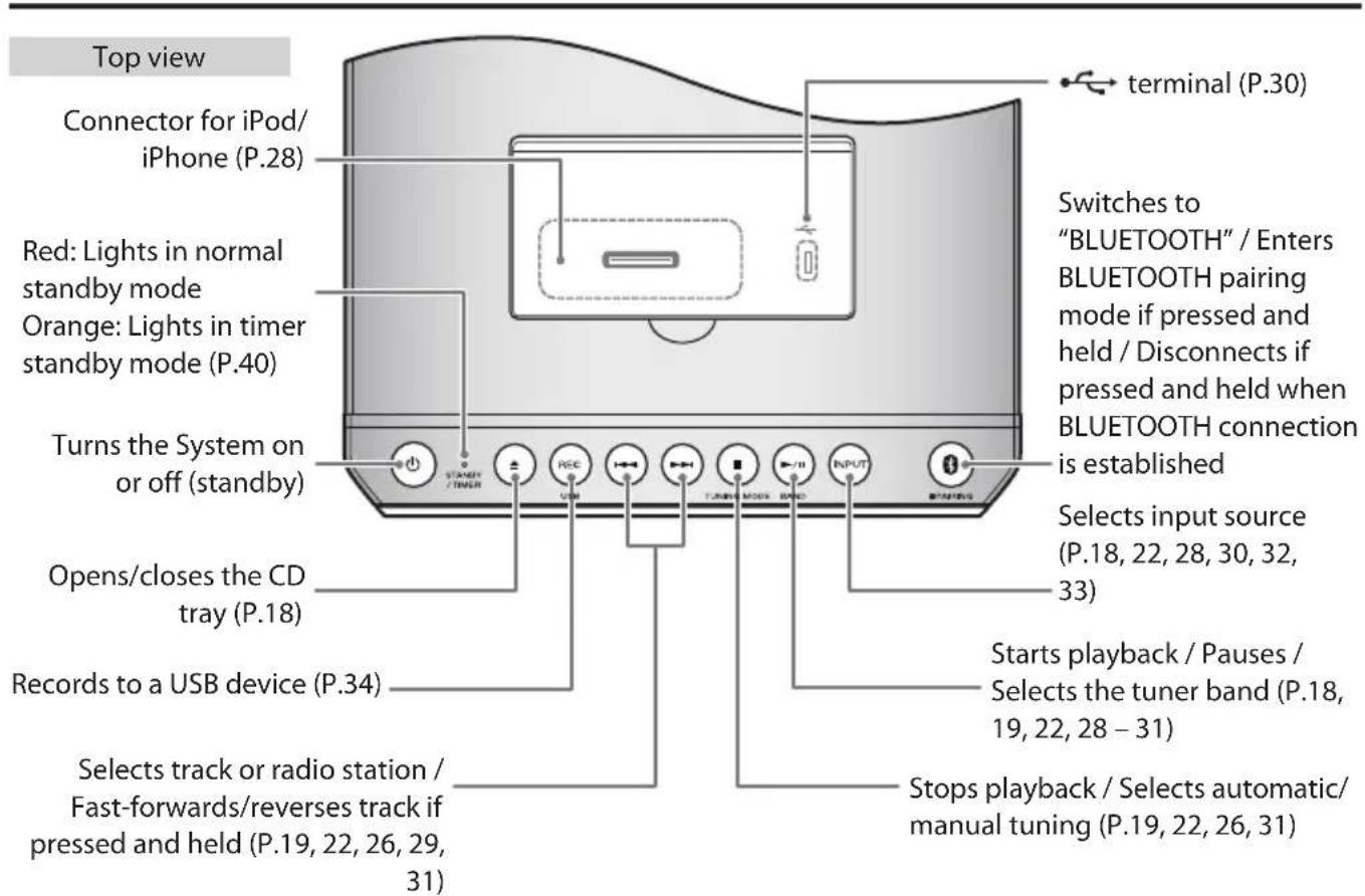 Top view Connector for iPod/ iPhone (P.28) Red: Lights in normal standby mode Orange: Lights in timer standby mode (P.40) Turns the System on or off (standby) Opens/closes the CD tray (P.18) Records to a USB device (P.34) Selects track or radio station / Fast-forwards/reverses track if pressed and held (P.19, 22, 26, 29, 31) Starksy /TIME RCC USB TURB MODE BAND INPUT STARS Terminal (P.30) Switches to "BLUETOOTH" / Enters BLUETOOTH pairing mode if pressed and held / Disconnects if pressed and held when BLUETOOTH connection is established Selects input source (P.18, 22, 28, 30, 32, 33) Starts playback / Pauses / Selects the tuner band (P.18, 19, 22, 28 – 31) Stops playback / Selects automatic/ manual tuning (P.19, 22, 26, 31)