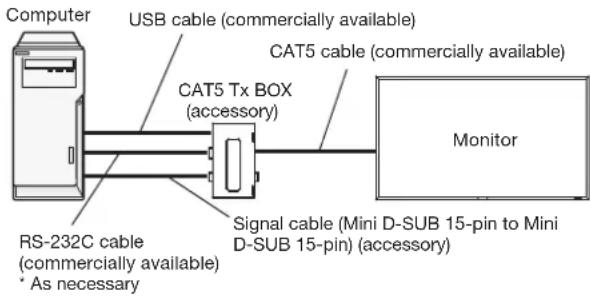Computer USB cable (commercially available) CAT5 cable (commercially available) CAT5 Tx BOX (accessory) RS-232C cable (commercially available) * As necessary Signal cable (Mini D-SUB 15-pin to Mini D-SUB 15-pin) (accessory) Monitor