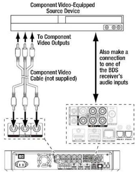 Component Video-Equipped Source Device To Component Video Outputs Component Video Cable (not supplied) Also make a connection to one of the BDS receiver's audio inputs