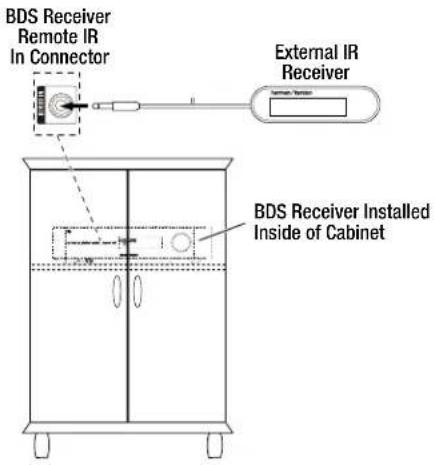 BDS Receiver Remote IR In Connector External IR Receiver BDS Receiver Installed Inside of Cabinet