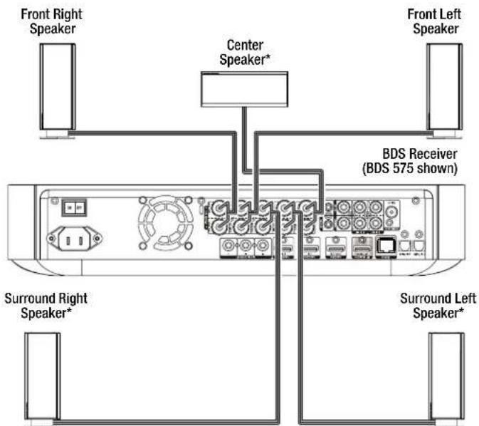 Front Right Speaker Center Speaker* Front Left Speaker BDS Receiver (BDS 575 shown) Surround Right Speaker* Surround Left Speaker*