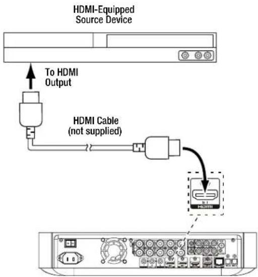 HDMI-Equipped Source Device To HDMI Output HDMI Cable (not supplied)