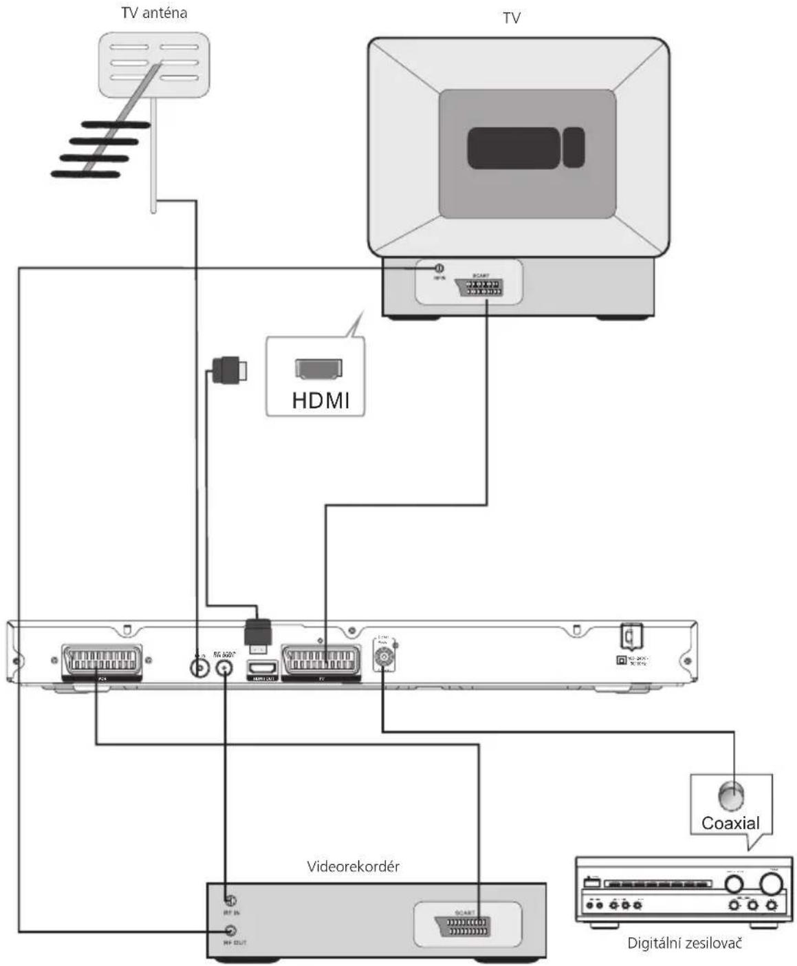 TV antenna TV HDMI Videorekordér Coaxial Digitální zesilovač