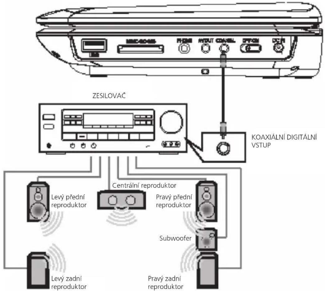 ZESILOVAČ KOAXIÁLNÍ DIGITALNÍ VSTUP Levý přední reproduktor Centrální reproduktor Pravý přední reproduktor Subwoofer Levý zadní reproduktor Pravý zadní reproduktor