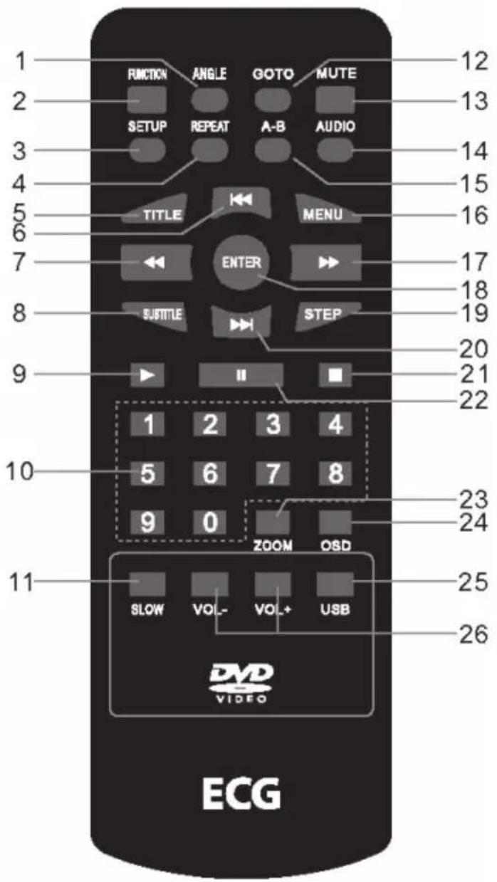 1 FUNCTION ANGLE GOTO MUTE 2 SETUP REPEAT A-B AUDIO 3 4 5 TITLE MENU 6 7 ENTER 7 8 SUBLITI STEP 9 II 1 2 3 4 10 5 6 7 8 9 0 ZOOM OSD 11 SLOW VOL- VOL+ USB DVD VIDEO ECG 12 13 14 15 16 17 18 19 20 21 22 23 24 25 26