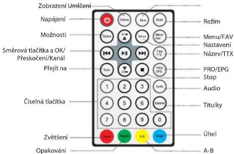 Zobrazení Umlčení Napájení Možnosti Směrová tlačítka a OK/ Přeskočení/Kanál Přejít na Číselná tlačítka Zvětšení Opakování Režim Menu/FAV Nastavení Název/TTX PRO/EPG Stop Audio Titulky Úhel A-B