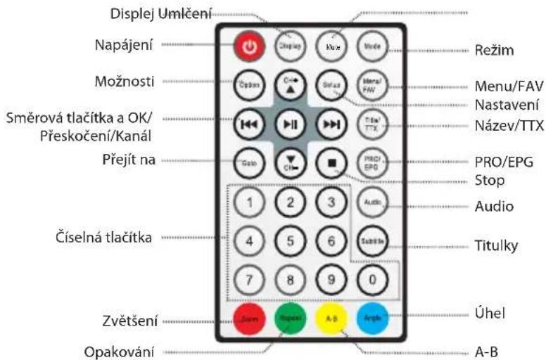 Displej Umlčení Napájení Možnosti Směrová tlačítka a OK/ Přeskočení/Kanál Přejít na Číselná tlačítka Zvětšení Opakování Režim Menu/FAV Nastavení Název/TTX PRO/EPG Stop Audio Titulky Úhel A-B