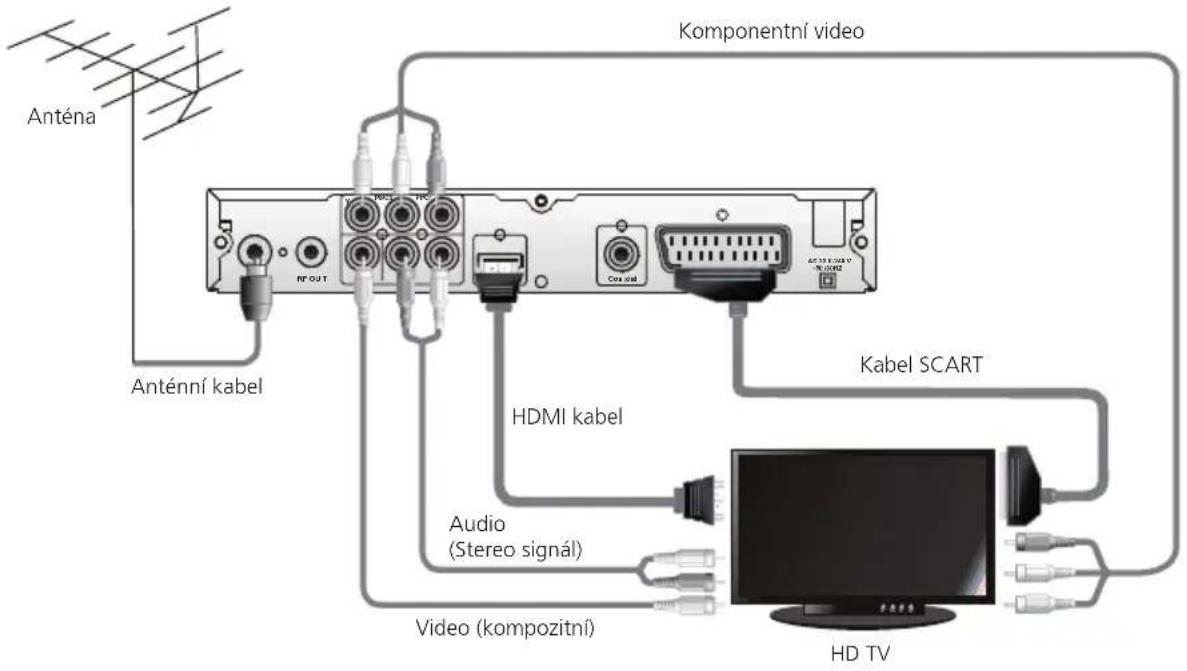 Anténa Komponentní video Anténní kabel HDMI kabel Kabel SCART Audio (Stereo signál) Video (kompozitní) HD TV