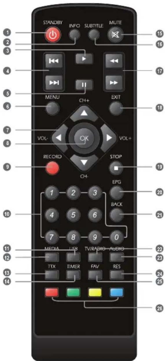 STANDBY INFO SUBTITLE MUTE 1 2 3 4 5 6 7 8 9 10 11 12 13 14 15 16 17 MENU CH+ EXIT VOL- OK VOL+ RECORD STOP CH- EPG 1 2 3 BACK 4 5 6 7 8 9 0 MEDIA USB TV/RADIO AUDIO TTX TIMER FAV RES 22 23 24 25 26