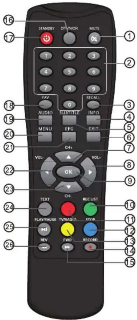 16 17 STANDBY OTV/VCR MUTE 1 2 3 4 5 6 7 8 9 FAV 0 RECALL AUDIO SUBTITLE INFO MENU EPG EXIT CH+ VOL- VOL+ OK 22 23 TEXT CH- REC LIST PLAY/PAUSE TW/RADIO STOP 24 25 REV FWD RECORD 15
