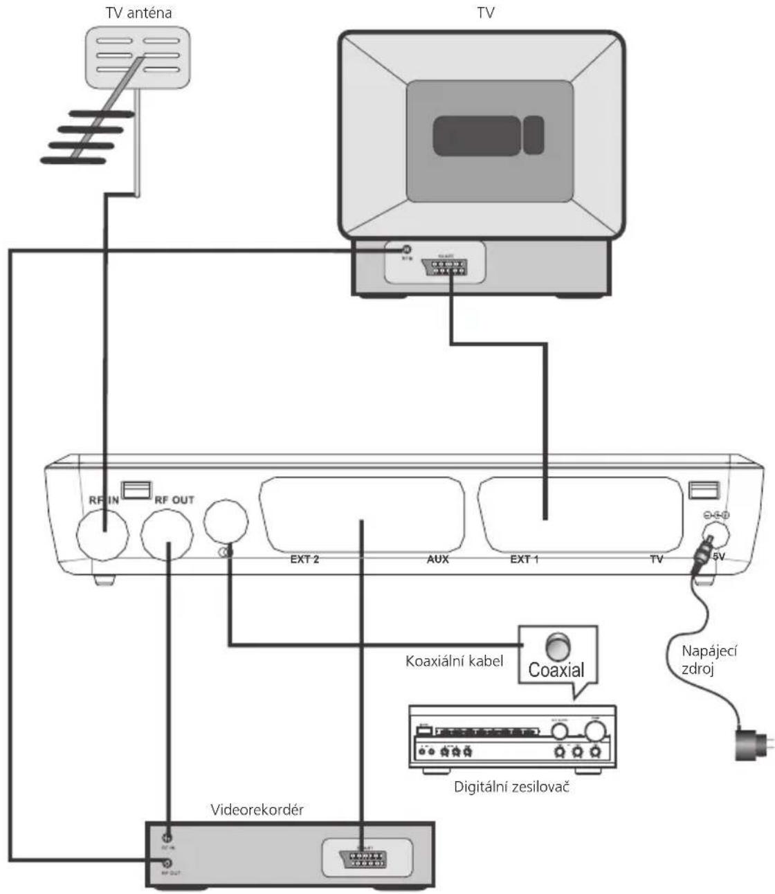 TV anténa TV RF IN RF OUT EXT 2 AUX EXT 1 TV 5V Koaxiální kabel Coaxial Napájecí zdroj Digitální zesilovač Videorekordér