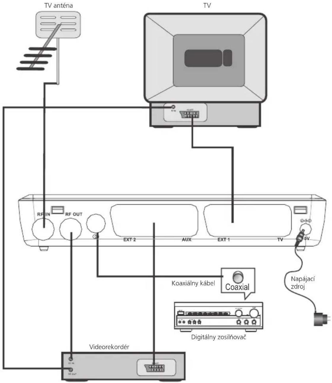 TV anténa TV RF IN RF OUT EXT 2 AUX EXT 1 TV 5V Koaxiálny kábel Coaxial Napájací zdroj Digitálny zosilňovač Videorekordér