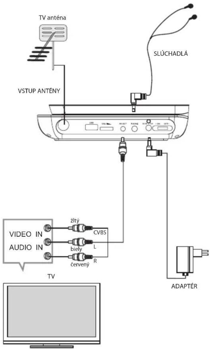 TV anténa VSTUP ANTÉNY SLÚCHADLÁ VIDEO IN AUDIO IN žltý CVBS biely L červený R TV ADAPTÉR