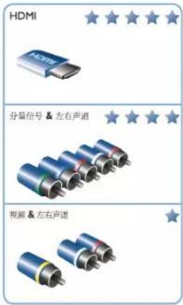 PHILIPS 42PFL1335 - 建议使用的影像端子接口: - 1
