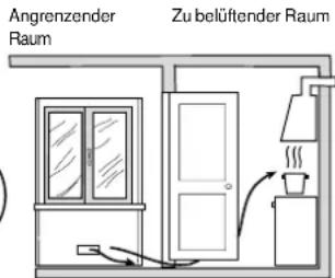 Angrenzender Raum Zu belüftender Raum