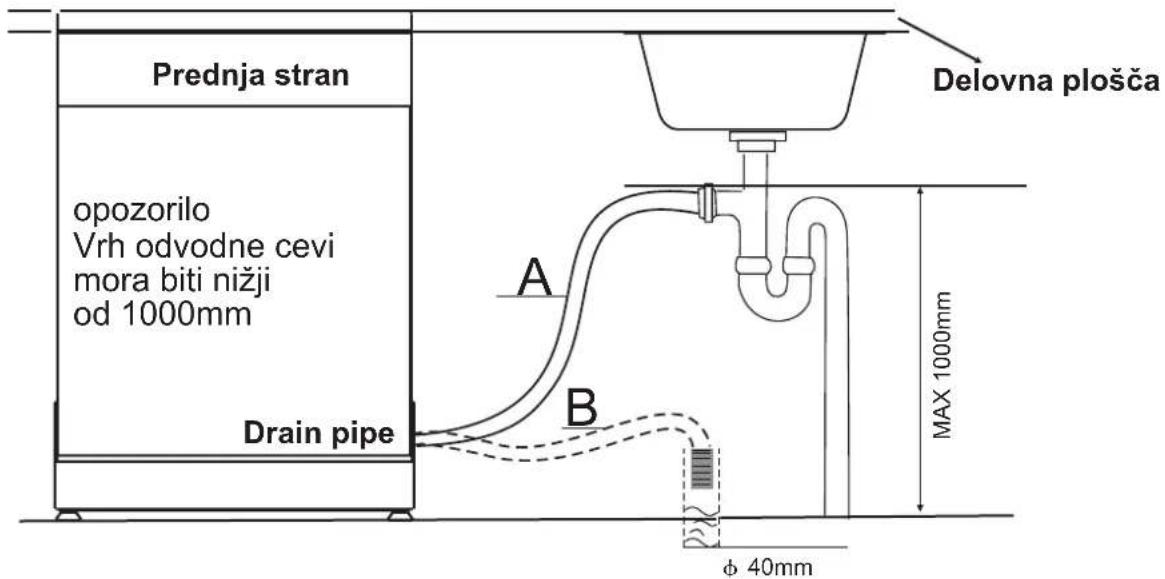 Prednja stran opozorilo Vrh odvodne cevi mora biti nižji od 1000mm Drain pipe A B Delovna plošča MAX 1000mm φ 40mm
