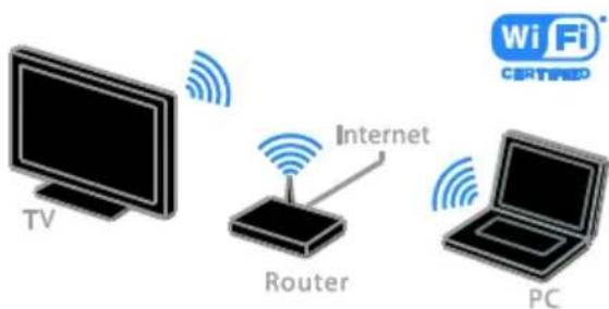 TV Router Internet PC WiFi® CERTIFIED