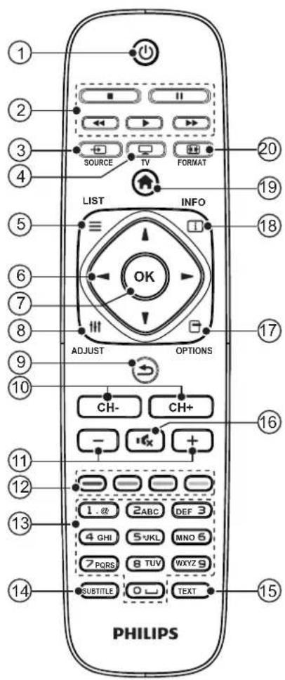 PHILIPS 32PFL3330 - Name and Function of Control on Set (32PFL3330/V7) - 2