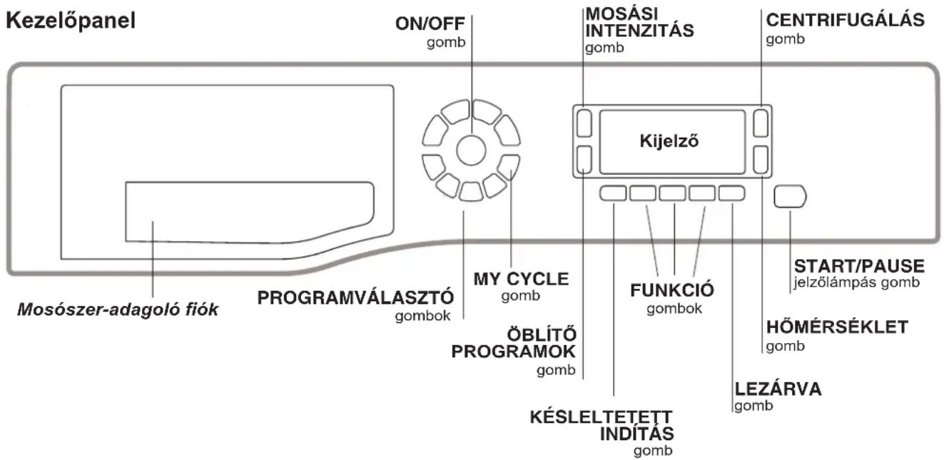 Kezelőpanel ON/OFF gomb MOSÁSI INTENZITÁS gomb CENTRIFUGÁLÁS gomb Kijelző MY CYCLE gomb FUNKCIÓ gombok START/PAUSE jelzőlámpás gomb HÖMÉRSÉKLET gomb LEZÁRVA gomb KÉSLELTETETT INDÍTÁS gomb PROGRAMVÁLASZTÓ gombok ÖBLÍTŐ PROGRAMOK gomb